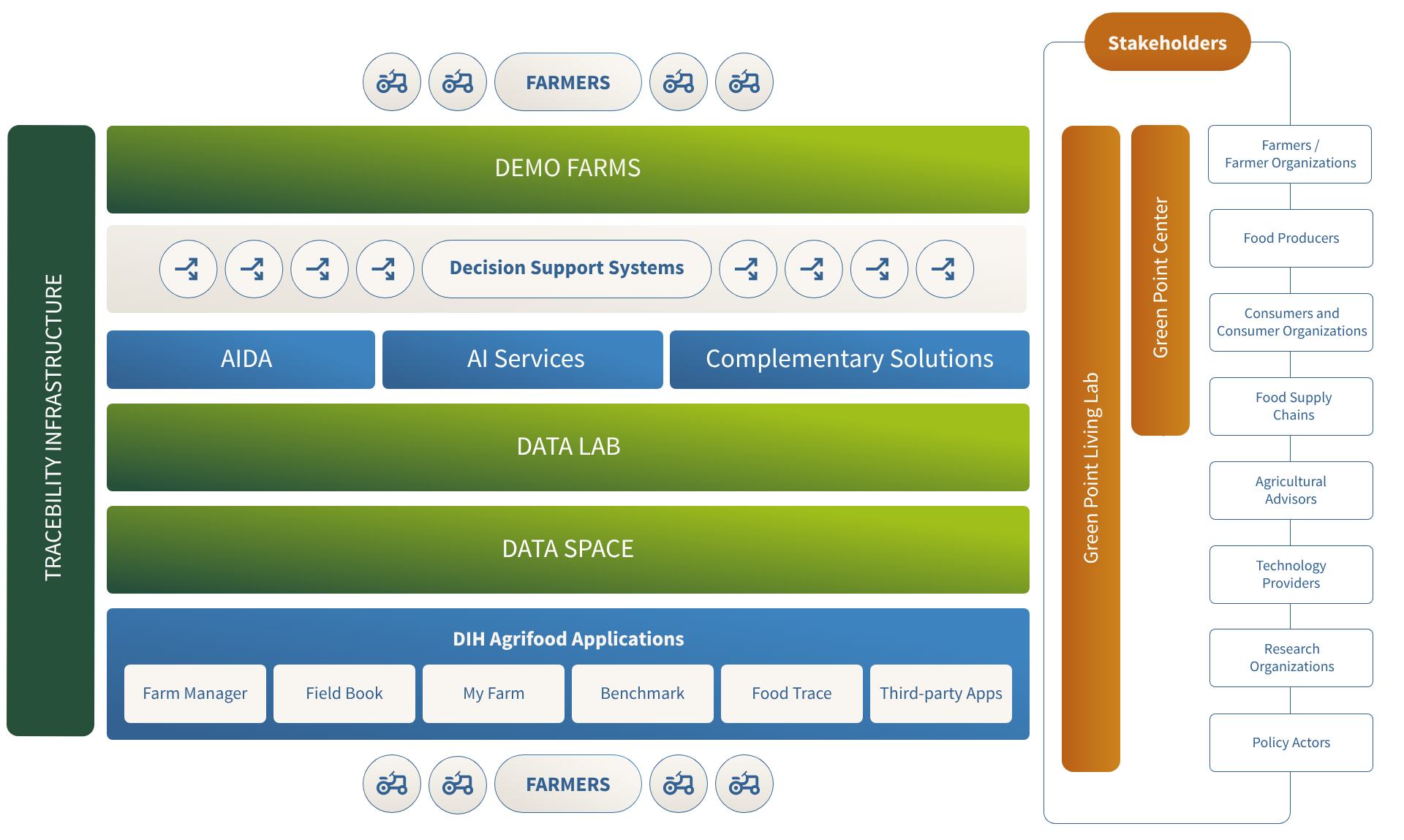 DIH AGRIFOOD Ecosystem - How It Works